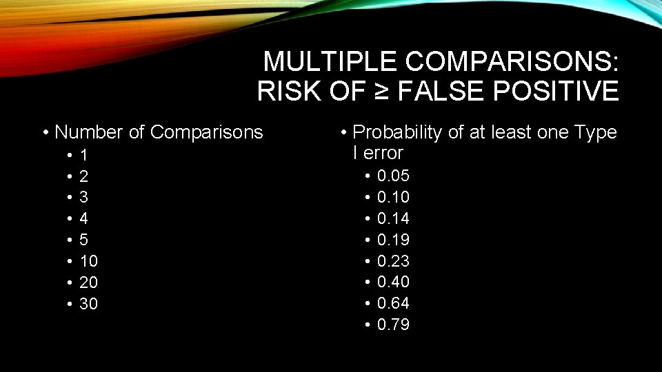 MULTIPLE COMPARISONS: RISK OF ≥ FALSE POSITIVE • Number of Comparisons • • 1