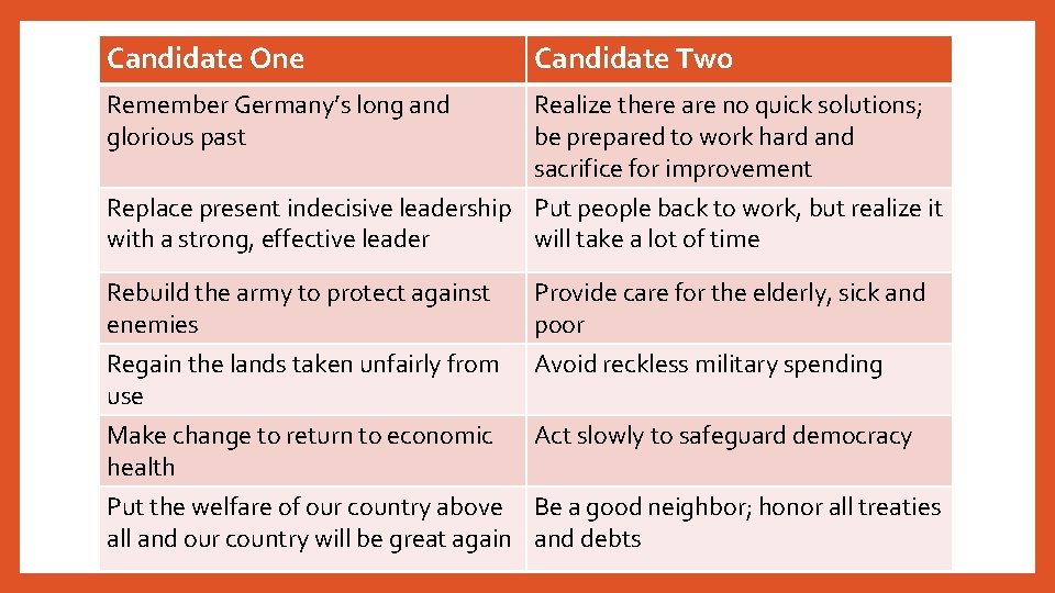 Candidate One Candidate Two Remember Germany’s long and glorious past Realize there are no
