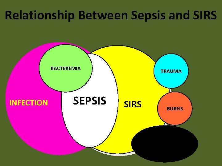 Relationship Between Sepsis and SIRS BACTEREMIA INFECTION SEPSIS TRAUMA SIRS BURNS PANCREATITIS 