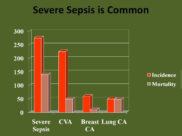 Severe Sepsis is Common 