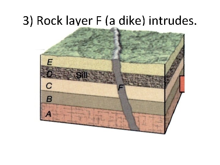 3) Rock layer F (a dike) intrudes. 