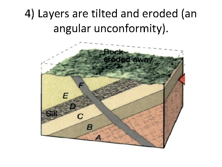 4) Layers are tilted and eroded (an angular unconformity). 