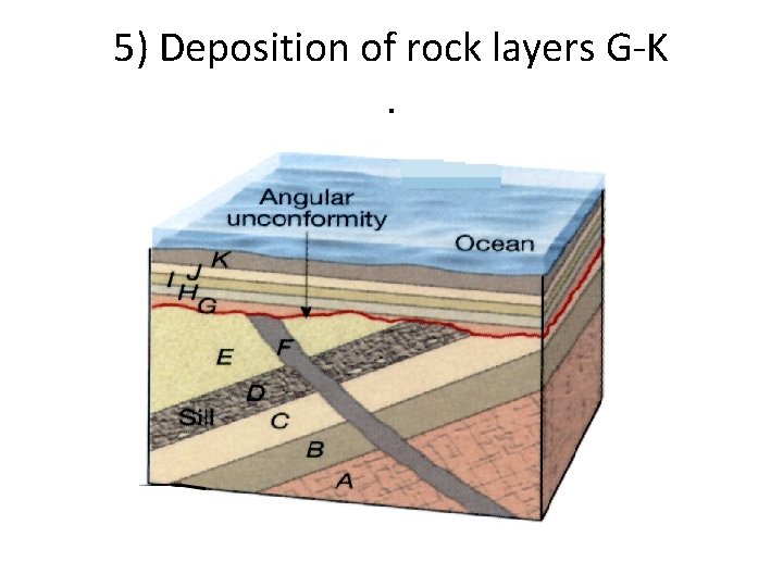 5) Deposition of rock layers G-K. 