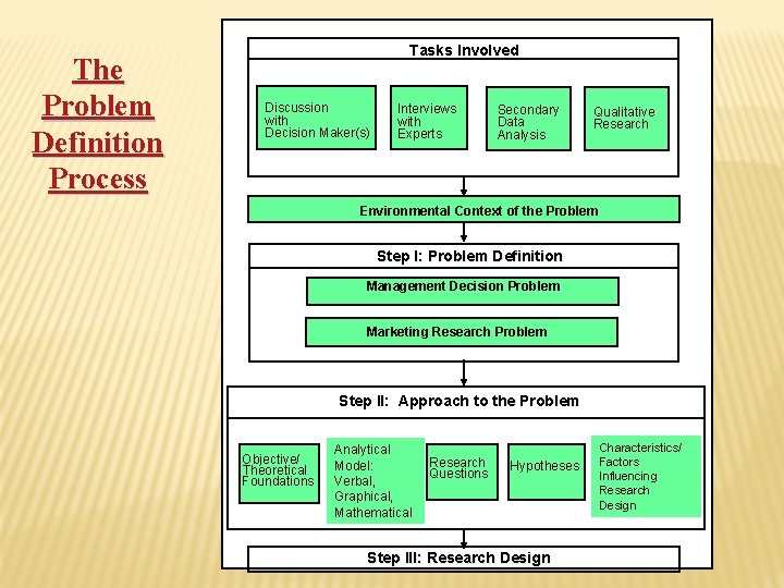 The Problem Definition Process Tasks Involved Discussion with Decision Maker(s) Interviews with Experts Secondary