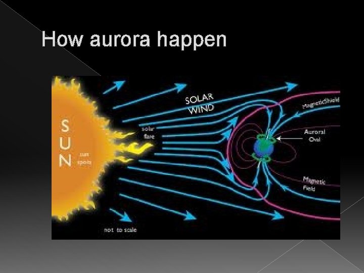 How aurora happen 