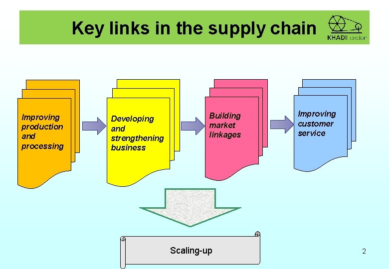 Key links in the supply chain Improving production and processing Developing and strengthening business