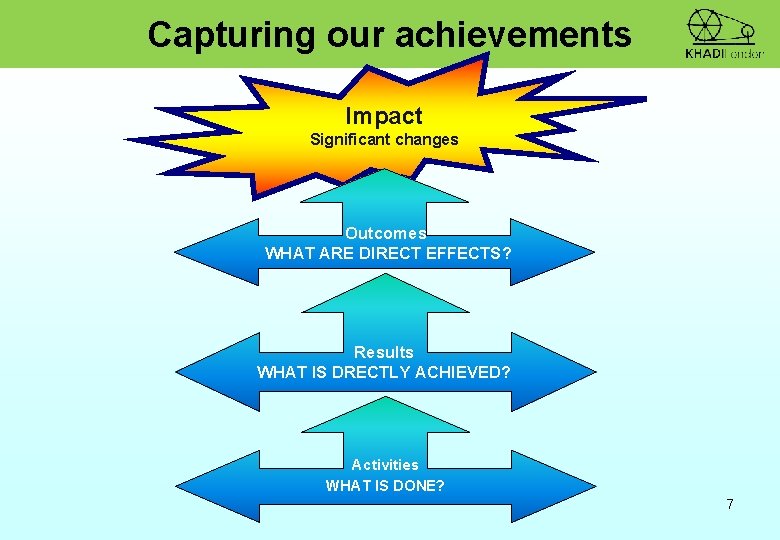 Capturing our achievements Impact Significant changes Outcomes WHAT ARE DIRECT EFFECTS? Results WHAT IS