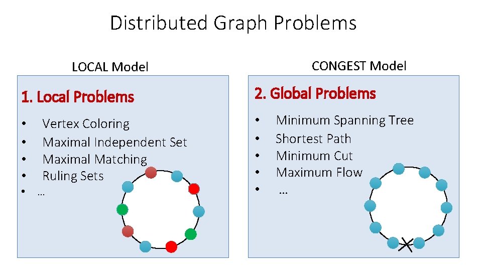 Distributed Graph Problems CONGEST Model LOCAL Model 1. Local Problems • • Vertex Coloring Distributed Graph Problems CONGEST Model LOCAL Model 1. Local Problems • • Vertex Coloring
