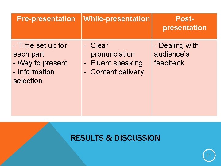 Pre-presentation - Time set up for each part - Way to present - Information