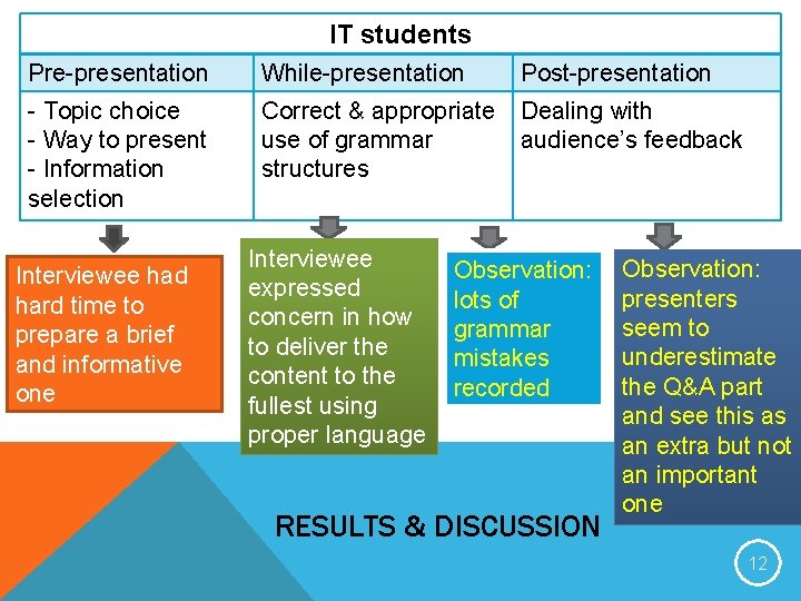 IT students Pre-presentation While-presentation Post-presentation - Topic choice - Way to present - Information