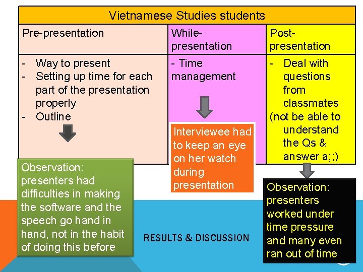 Vietnamese Studies students Pre-presentation Whilepresentation Postpresentation - Way to present - Setting up time