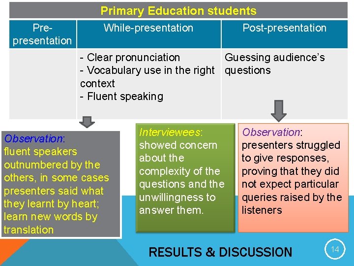 Primary Education students Prepresentation While-presentation Post-presentation - Clear pronunciation Guessing audience’s - Vocabulary use