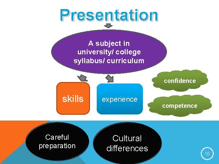 Presentation A subject in university/ college syllabus/ curriculum confidence skills Careful preparation experience Cultural