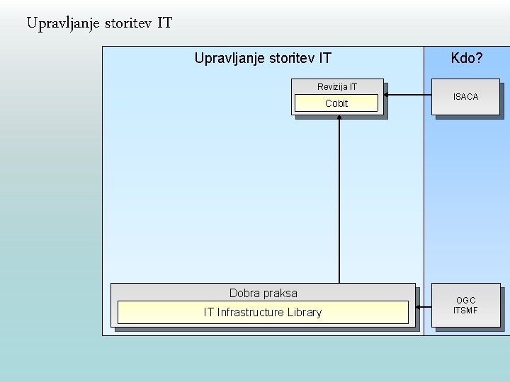 Upravljanje storitev IT Kdo? Revizija IT Cobit Dobra praksa IT Infrastructure Library ISACA OGC