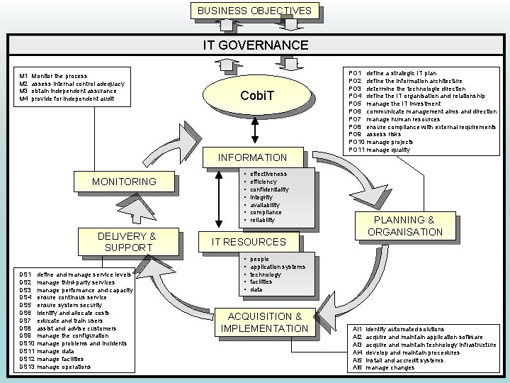 BUSINESS OBJECTIVES IT GOVERNANCE M 1 M 2 M 3 M 4 Monitor the