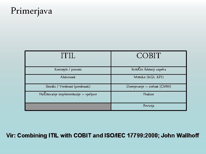 Primerjava ITIL COBIT Koncepti / procesi Aktivnosti Kritični faktorji uspeha Metrike (KGI, KPI) Stroški