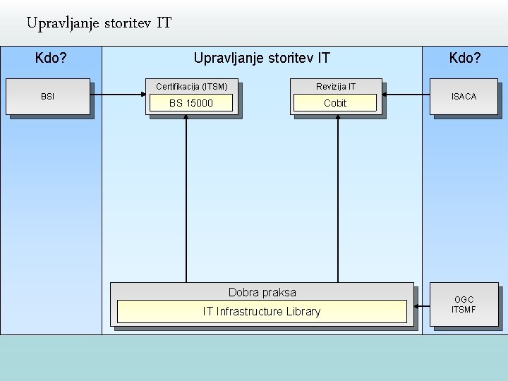 Upravljanje storitev IT Kdo? BSI Upravljanje storitev IT Certifikacija (ITSM) Revizija IT BS 15000