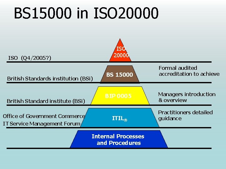 BS 15000 in ISO 20000 ISO (Q 4/2005? ) British Standards institution (BSi) British