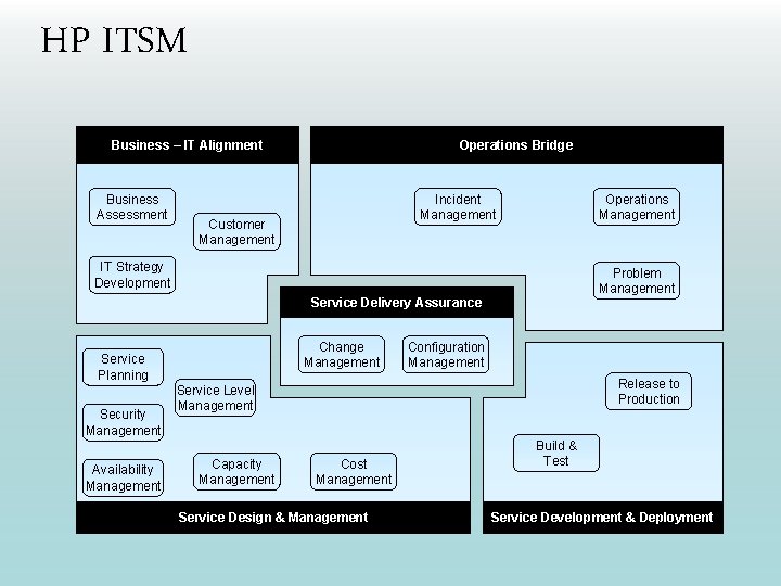 HP ITSM Business – IT Alignment Business Assessment Operations Bridge Incident Management Customer Management