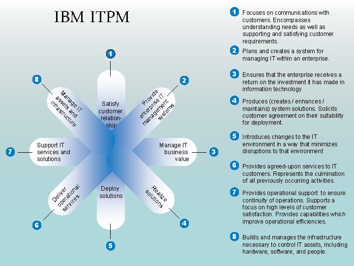 IBM ITPM 1 Focuses on communications with customers. Encompasses understanding needs as well as