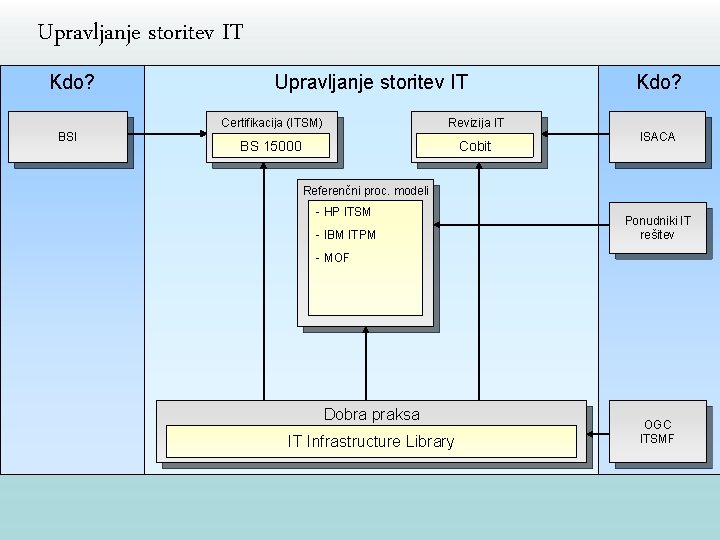 Upravljanje storitev IT Kdo? BSI Upravljanje storitev IT Certifikacija (ITSM) Revizija IT BS 15000