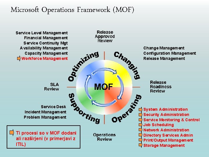 Microsoft Operations Framework (MOF) Service Level Management Financial Management Service Continuity Mgt Availability Management
