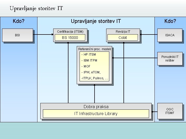 Upravljanje storitev IT Kdo? BSI Upravljanje storitev IT Certifikacija (ITSM) Revizija IT BS 15000