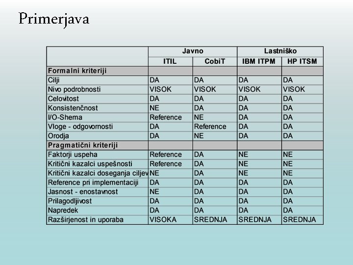 Primerjava 