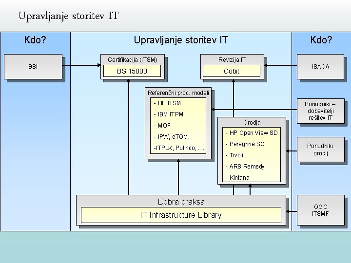 Upravljanje storitev IT Kdo? BSI Upravljanje storitev IT Kdo? Certifikacija (ITSM) Revizija IT BS