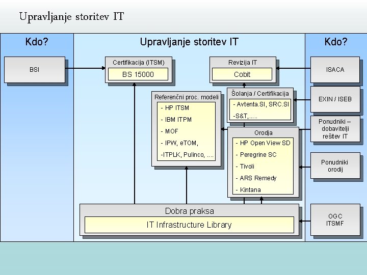 Upravljanje storitev IT Kdo? BSI Upravljanje storitev IT Kdo? Certifikacija (ITSM) Revizija IT BS