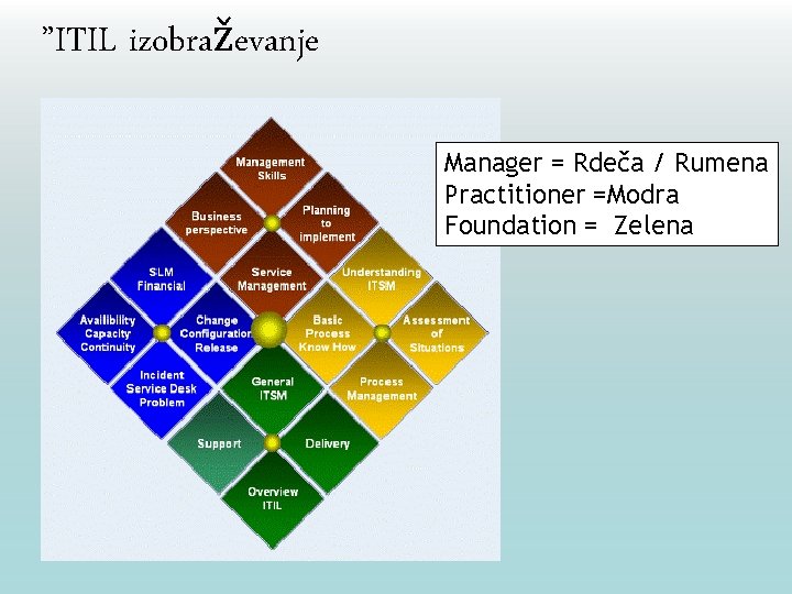 ”ITIL izobraževanje Manager = Rdeča / Rumena Practitioner =Modra Foundation = Zelena 