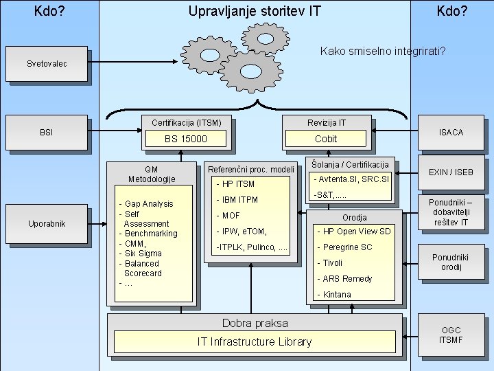 Kdo? Upravljanje storitev IT Kdo? Kako smiselno integrirati? Svetovalec BSI Certifikacija (ITSM) Revizija IT