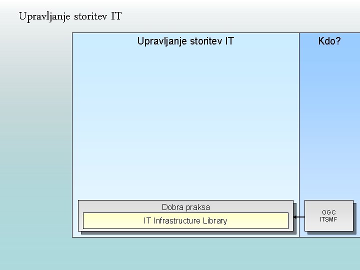 Upravljanje storitev IT Dobra praksa IT Infrastructure Library Kdo? OGC ITSMF 