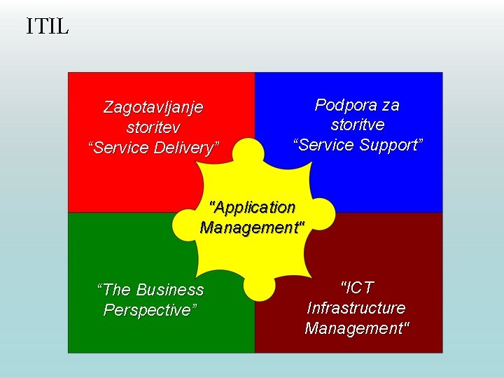 ITIL Zagotavljanje storitev “Service Delivery” Podpora za storitve “Service Support” "Application Management" “The Business