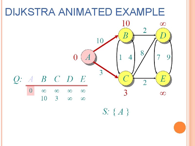 DIJKSTRA ANIMATED EXAMPLE 