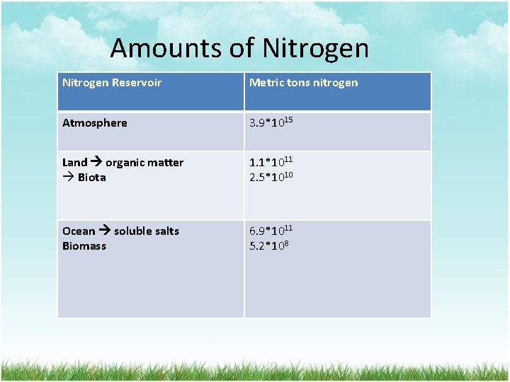Amounts of Nitrogen Reservoir Metric tons nitrogen Atmosphere 3. 9*1015 Land organic matter Biota