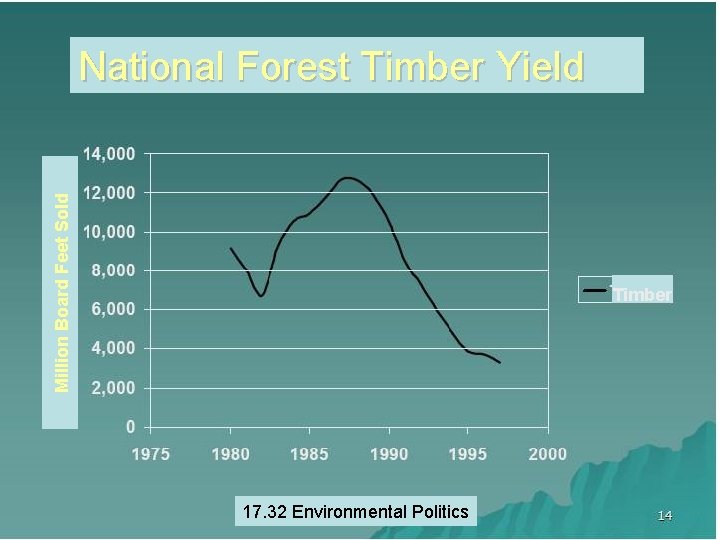 Million Board Feet Sold National Forest Timber Yield Timber 17. 32 Environmental Politics 