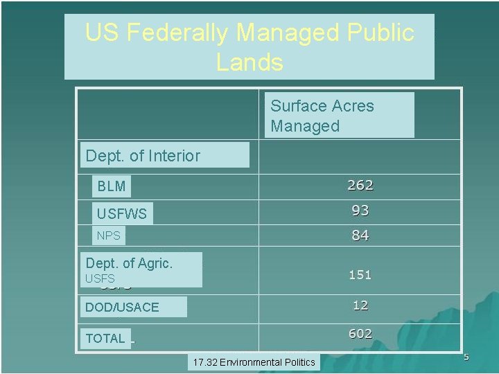 US Federally Managed Public Lands Surface Acres Managed Dept. of Interior BLM USFWS NPS