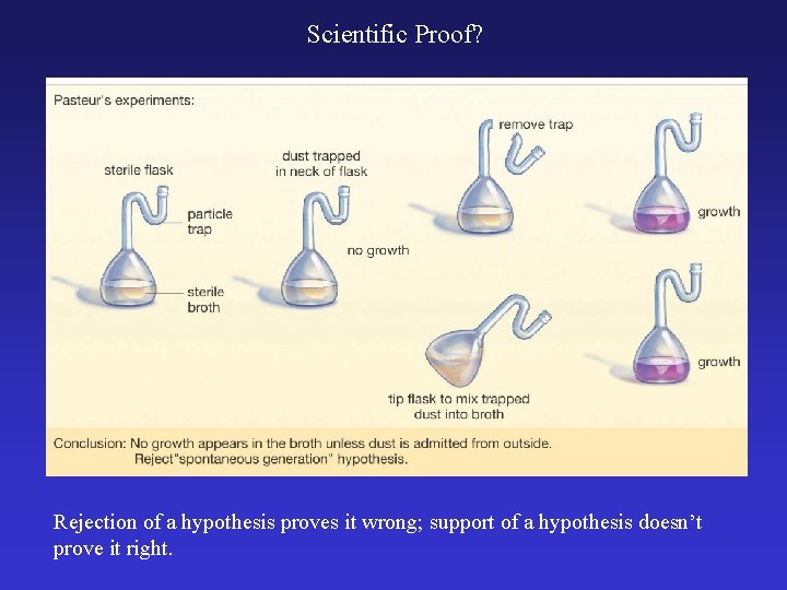Scientific Proof? Rejection of a hypothesis proves it wrong; support of a hypothesis doesn’t