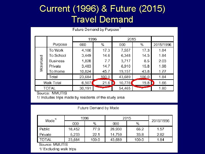 Current (1996) & Future (2015) Travel Demand 