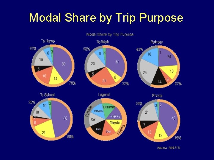 Modal Share by Trip Purpose 