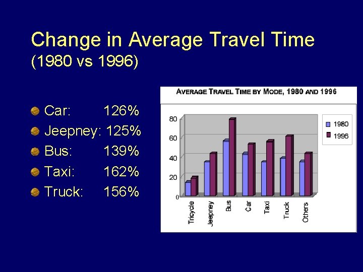 Change in Average Travel Time (1980 vs 1996) Car: 126% Jeepney: 125% Bus: 139%