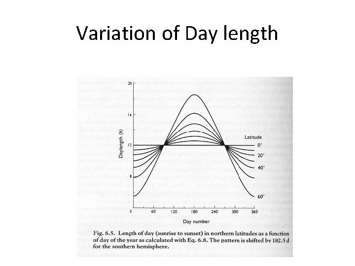 Variation of Day length 