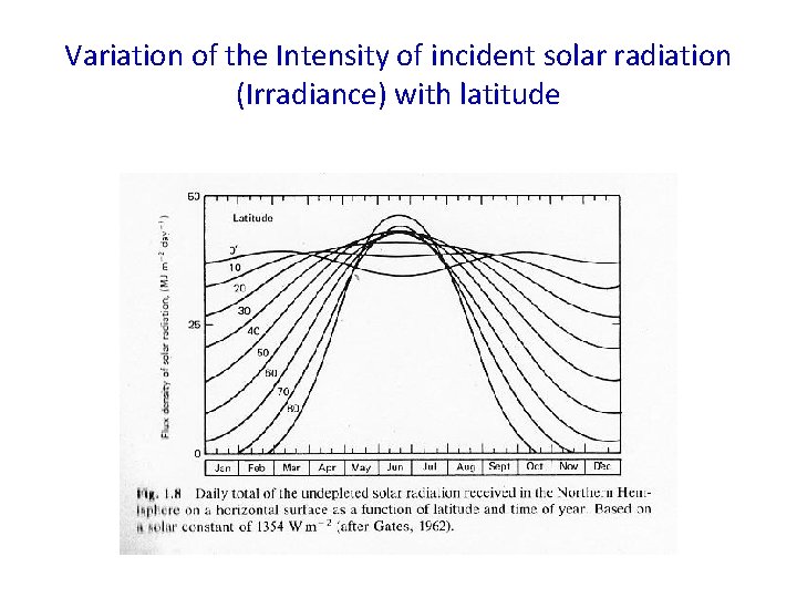 Variation of the Intensity of incident solar radiation (Irradiance) with latitude 