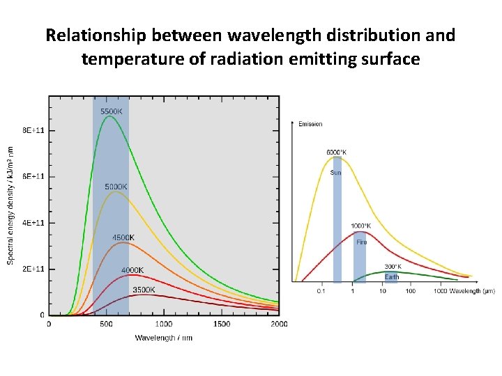 Relationship between wavelength distribution and temperature of radiation emitting surface 