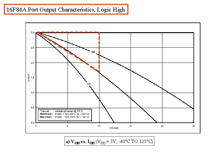 16 F 84 A Port Output Characteristics, Logic High a) VOH vs. IOH (VDD 16 F 84 A Port Output Characteristics, Logic High a) VOH vs. IOH (VDD