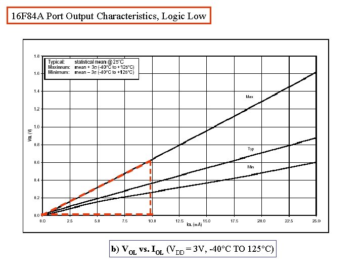 16 F 84 A Port Output Characteristics, Logic Low b) VOL vs. IOL (VDD 16 F 84 A Port Output Characteristics, Logic Low b) VOL vs. IOL (VDD