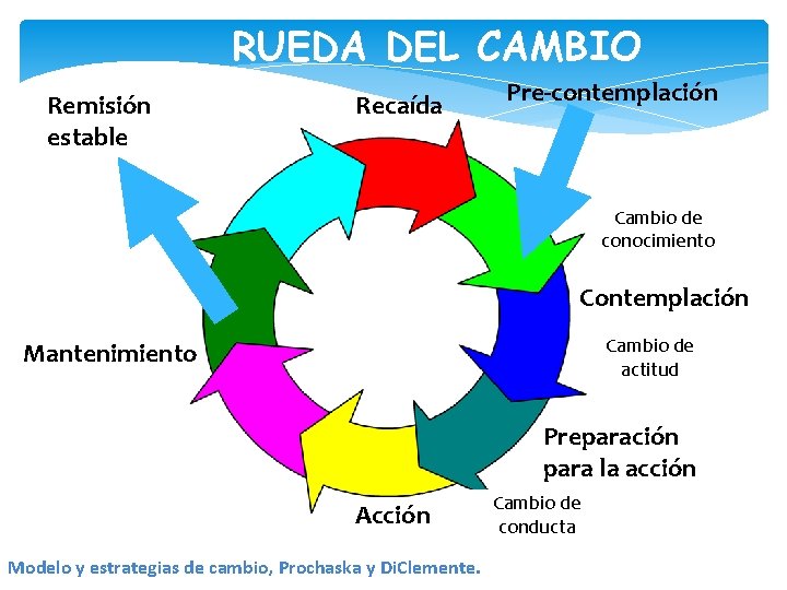 RUEDA DEL CAMBIO Remisión estable Recaída Pre-contemplación Cambio de conocimiento Contemplación Cambio de actitud