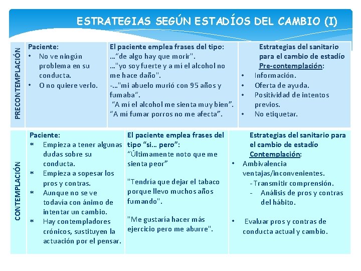 CONTEMPLACIÓN PRECONTEMPLACIÓN ESTRATEGIAS SEGÚN ESTADÍOS DEL CAMBIO (I) Paciente: • No ve ningún problema