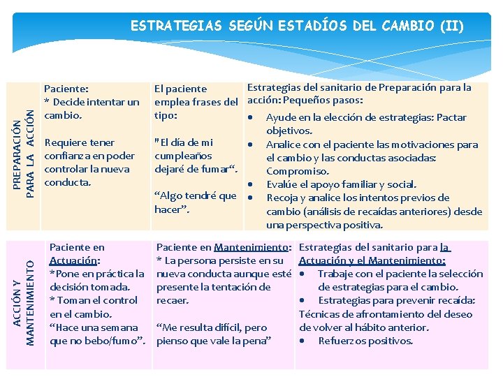 ACCIÓN Y MANTENIMIENTO PREPARACIÓN PARA LA ACCIÓN ESTRATEGIAS SEGÚN ESTADÍOS DEL CAMBIO (II) Paciente: